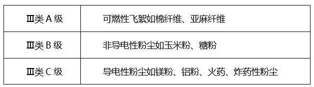粉塵環(huán)境下防爆電氣設備分區(qū)方法及標志解讀